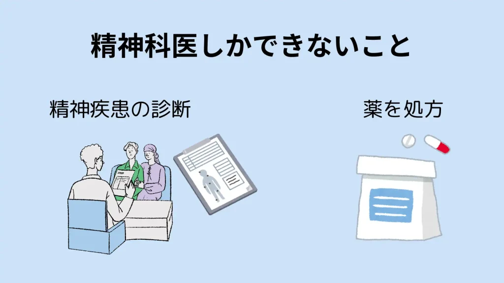 精神科医しかできないこと：「精神疾患の診断」・「薬の処方」