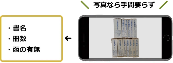 タイトル、冊数、箱の有無など。写真なら手間要らず！